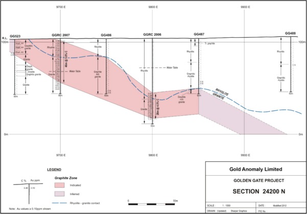 Figures 12 & 13    Cross sections through the Golden Gate graphite deposit based on drilling by CCE 1989.